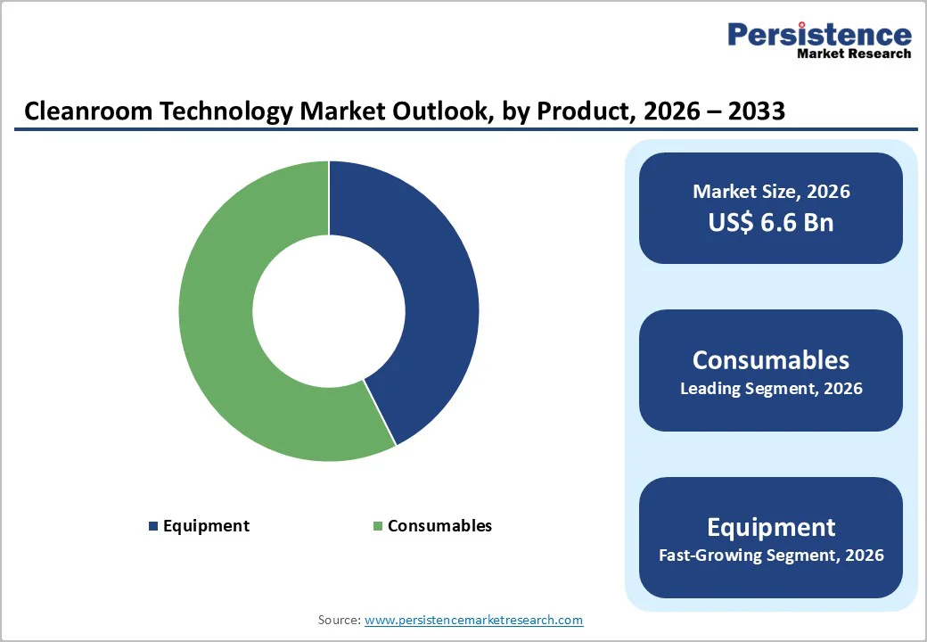cleanroom-technology-market-outlook-by-product-2026–2033