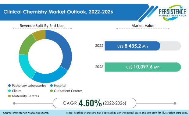 clinical-chemistry-market.jpg (620×401)