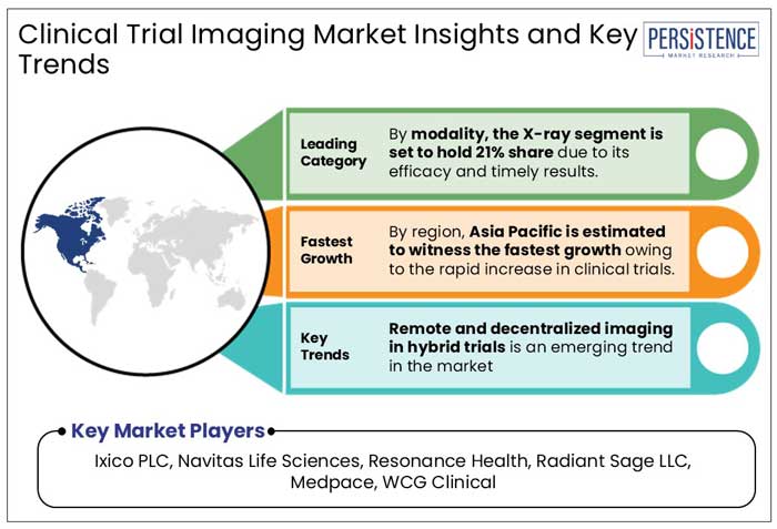 clinical trial imaging market insights and key trends