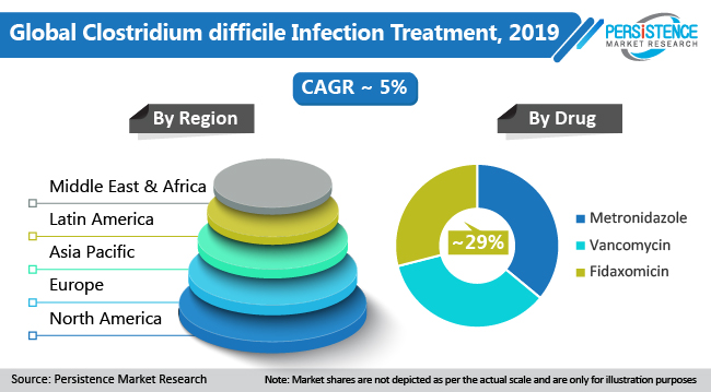 clostridium difficile infection treatment market by region