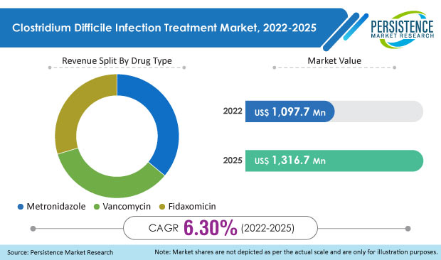 clostridium-difficile-infection-treatment-market
