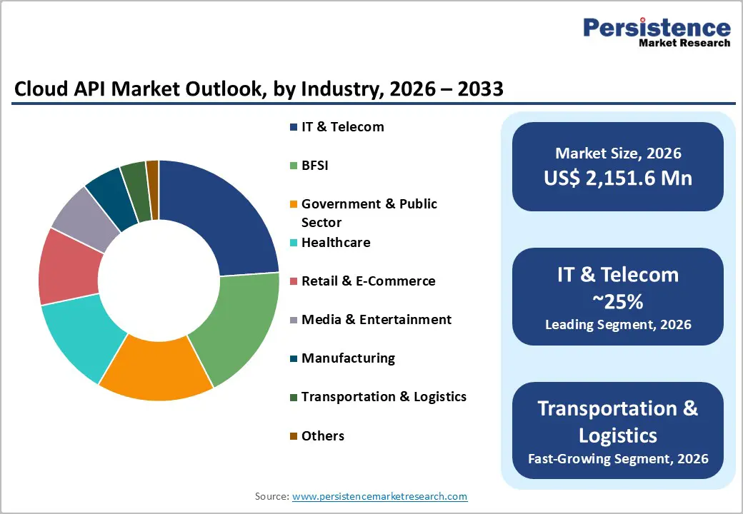 cloud-api-market-outlook-by-industry-2026–2033