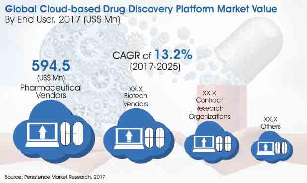 cloud based drug discovery platform market