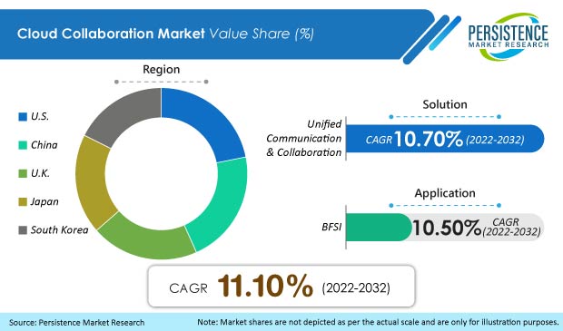 Cloud Collaboration Market is poised to grow at a CAGR of 11.1% from 2022 to 2032 - Lake Shore Gazette