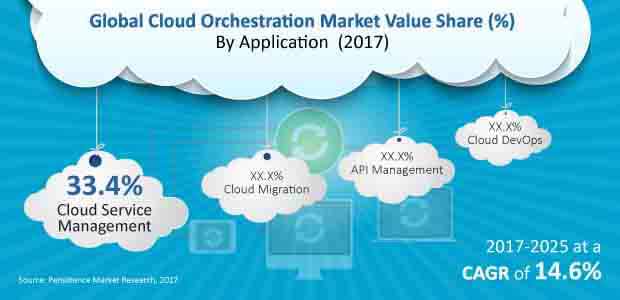 Cloud Orchestration Market to reflect a robust expansion at 14.6% CAGR by the end of 2025 - Lake Shore Gazette