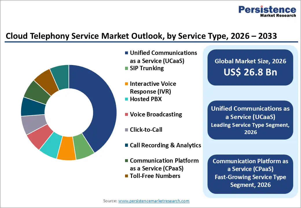 cloud-telephony-service-market-outlook-by-service-type-2026–2033