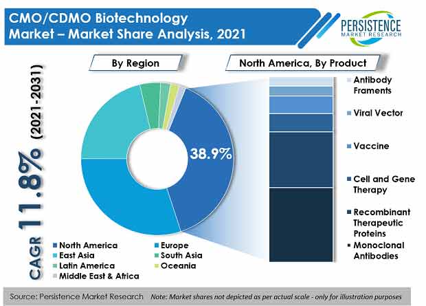 cmo-cdmo-biotechnology-market