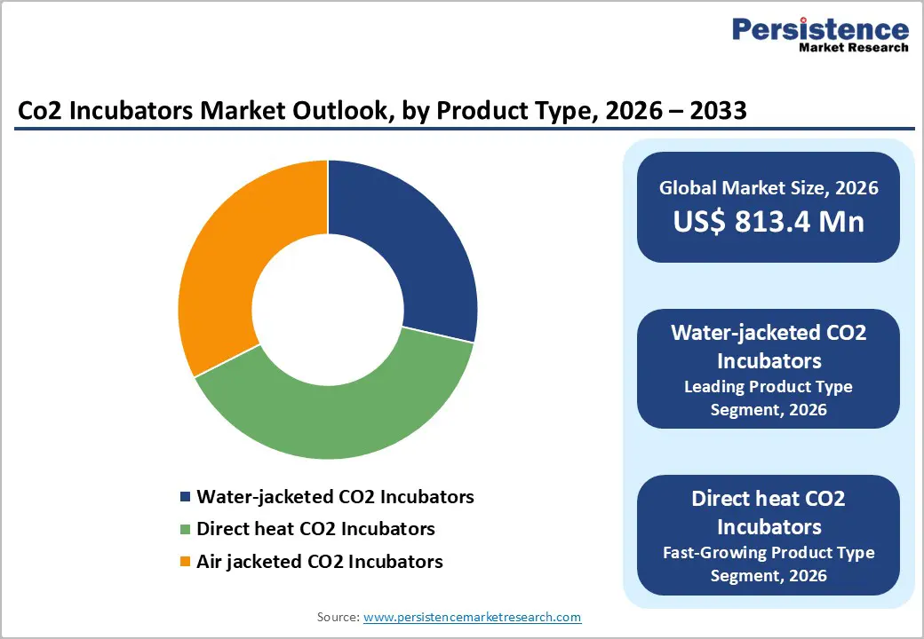 co2-incubators-market-outlook-by-product-type-2026–2033