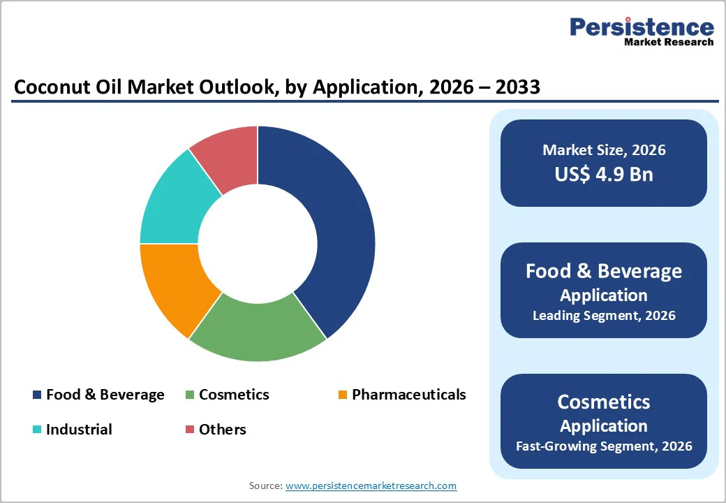 coconut-oil-market-outlook-by-application-2026–2033