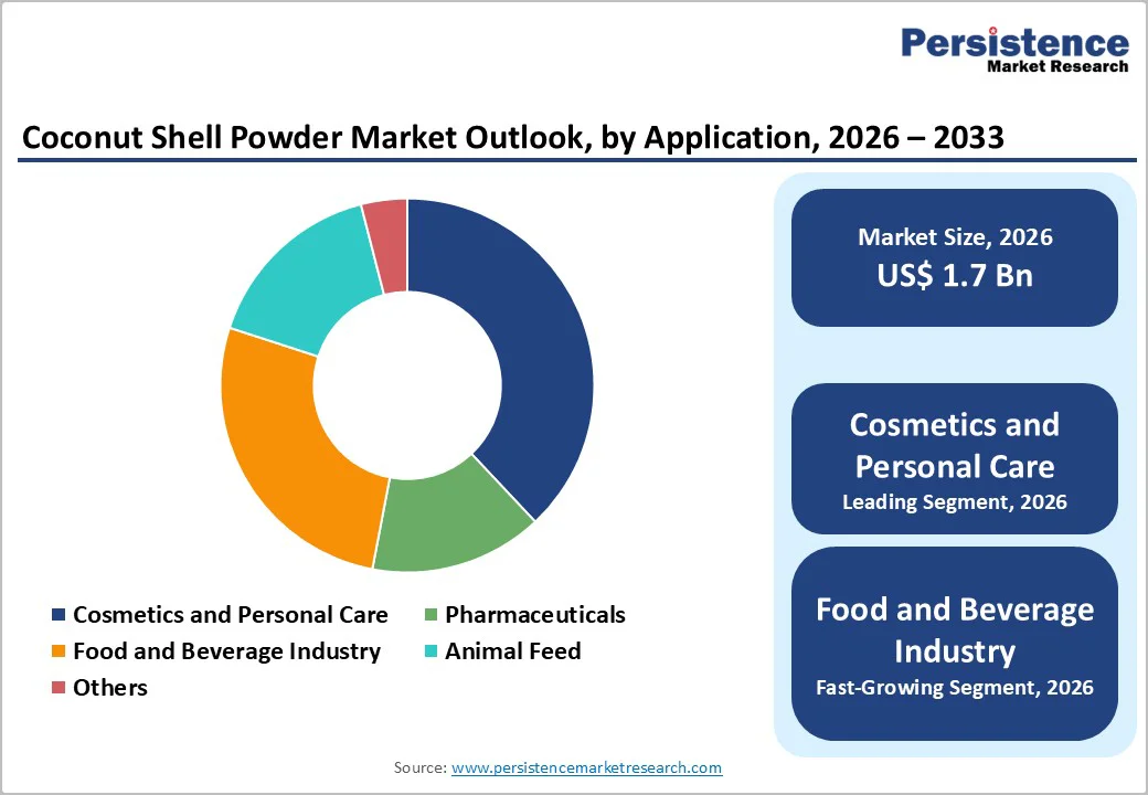 coconut-shell-powder-market-outlook-by-application-2026–2033