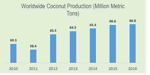 coconut water concentrate market 0