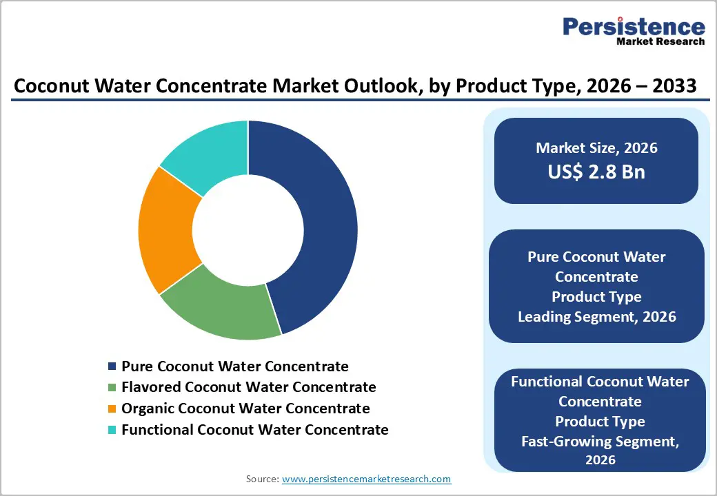 coconut-water-concentrate-market-outlook-by-product-type-2026–2033
