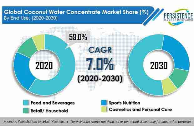 coconut water concentrate market