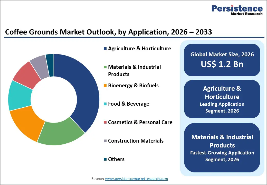 coffee-grounds-market-outlook-by-application-2026–2033