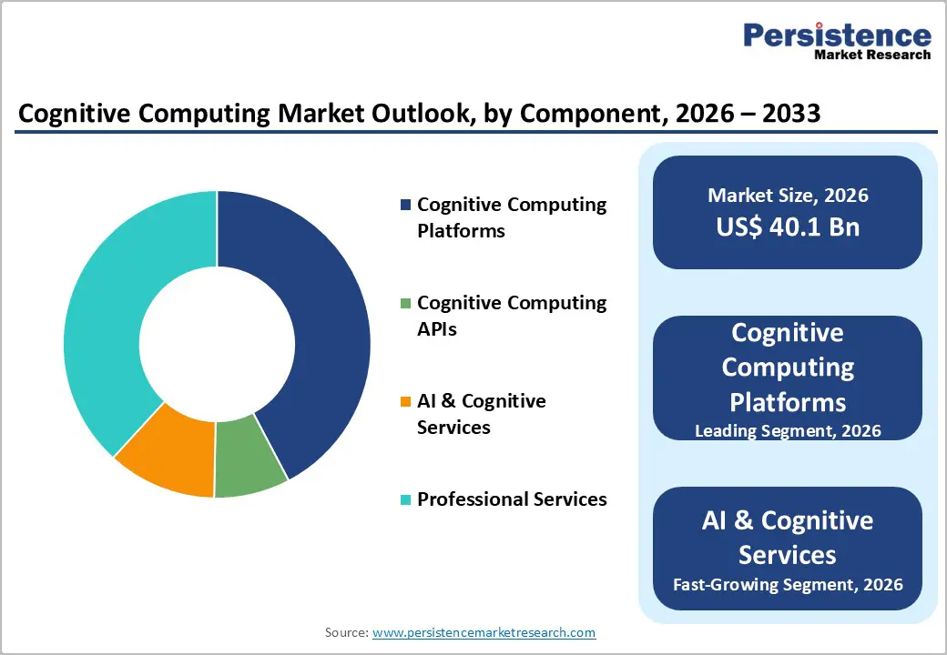 cognitive-computing-market-outlook-by-component-2026–2033