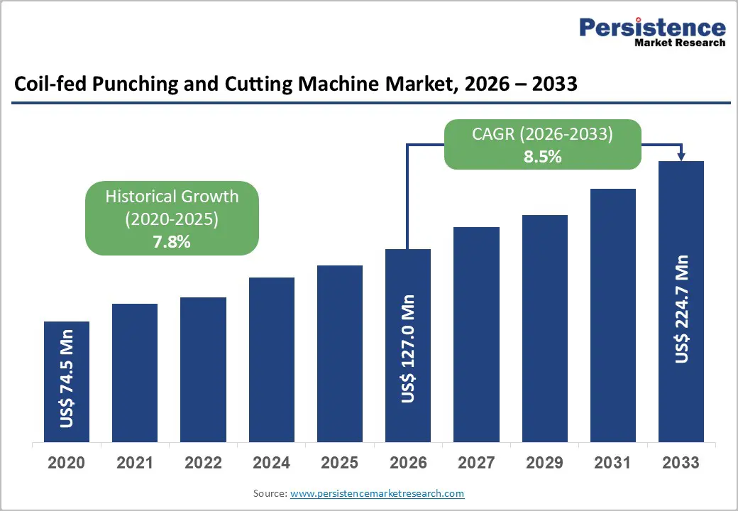 coil-fed-punching-and-cutting-machine-market-2026–2033 coil-fed-punching-and-cutting-machine-market-2026–2033