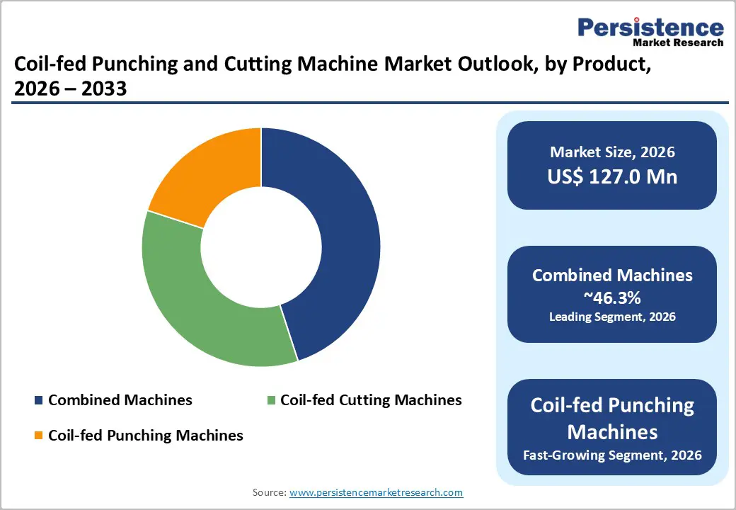 coil-fed-punching-and-cutting-machine-market-outlook-by-product-2026–2033