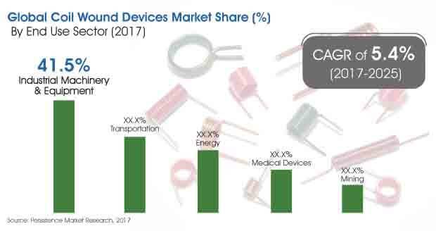 coil wound devices market