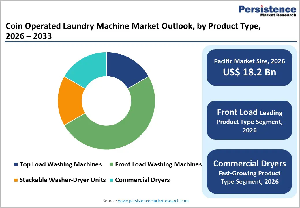 coin-operated-laundry-machine-market-outlook-by-product-type-2026–2033
