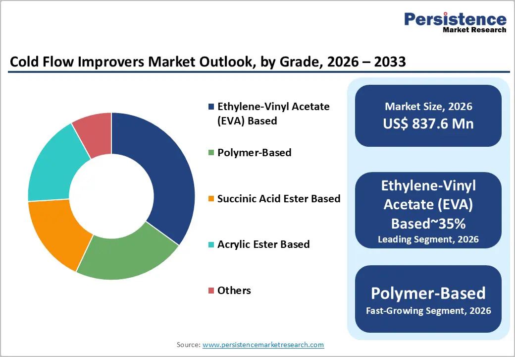 cold-flow-improvers-market-outlook-by-grade-2026–2033