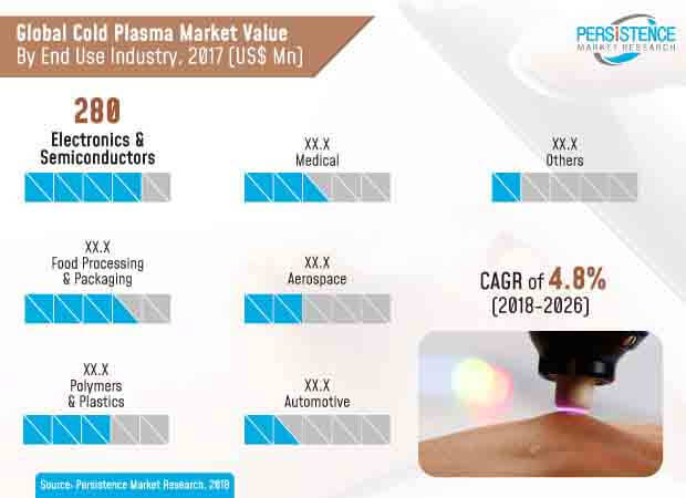 cold plasma market