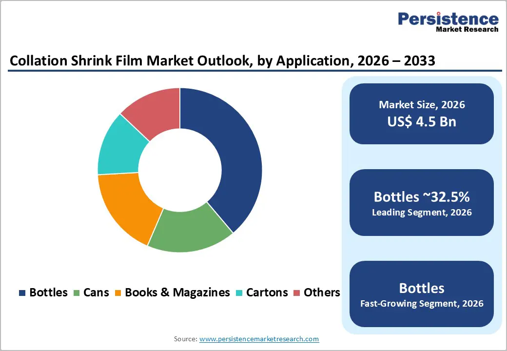 collation-shrink-film-market-outlook-by-application-2026–2033