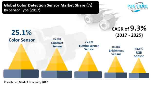 color detection sensor market