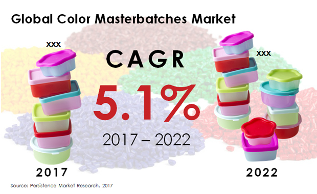 color masterbatches market