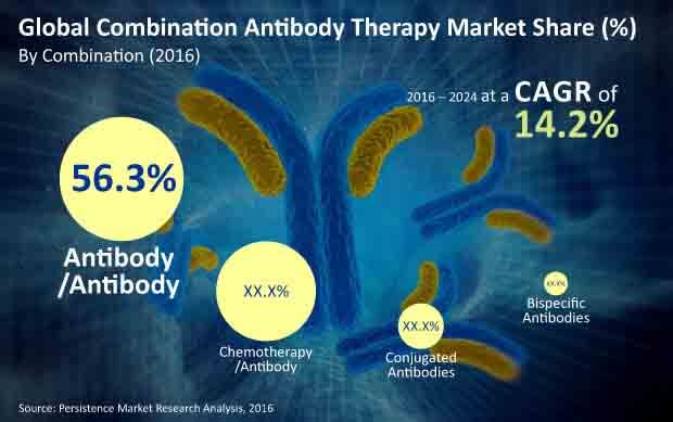 combination antibody therapy market