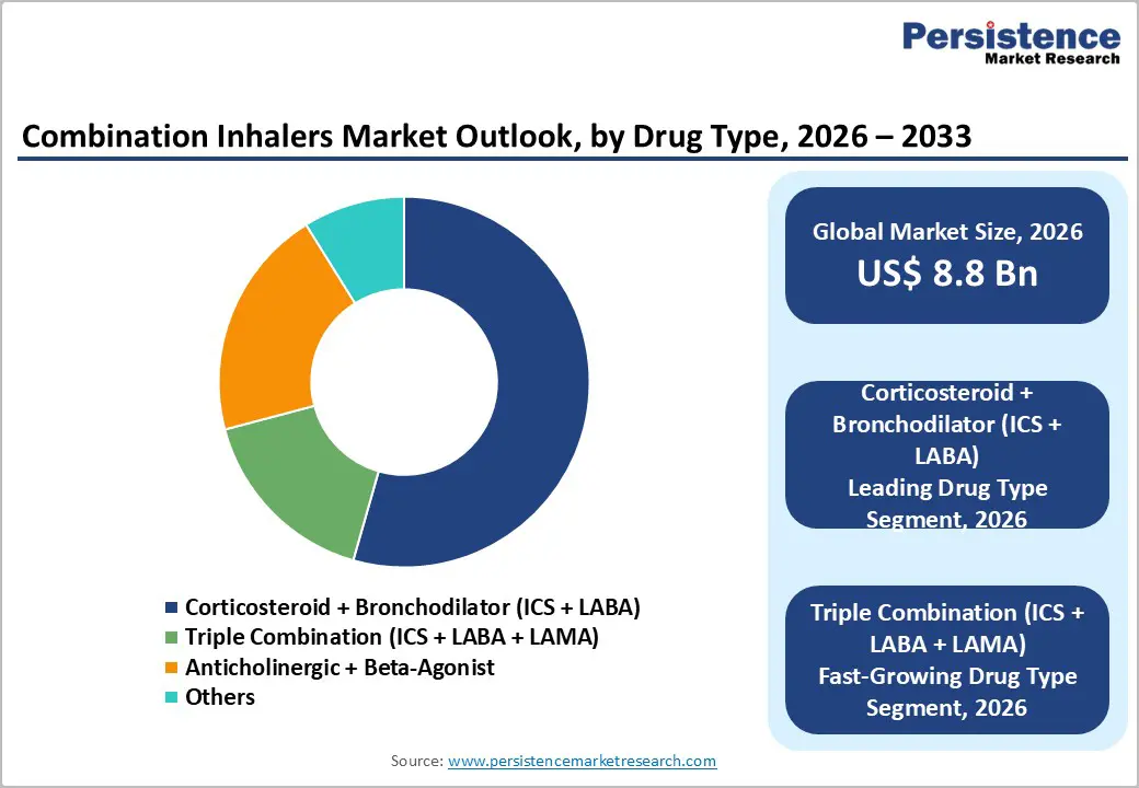combination-inhalers-market-outlook-by-drug-type-2026–2033