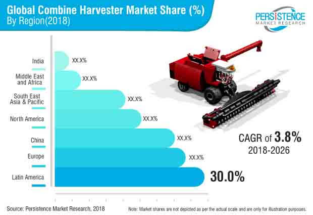 combine harvester market