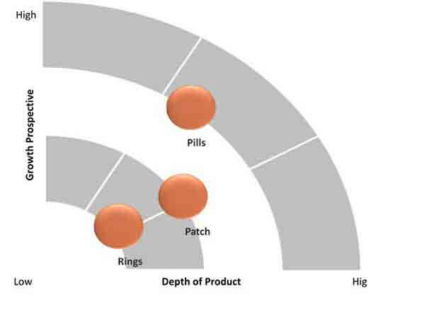 combined hormonal contraceptive market