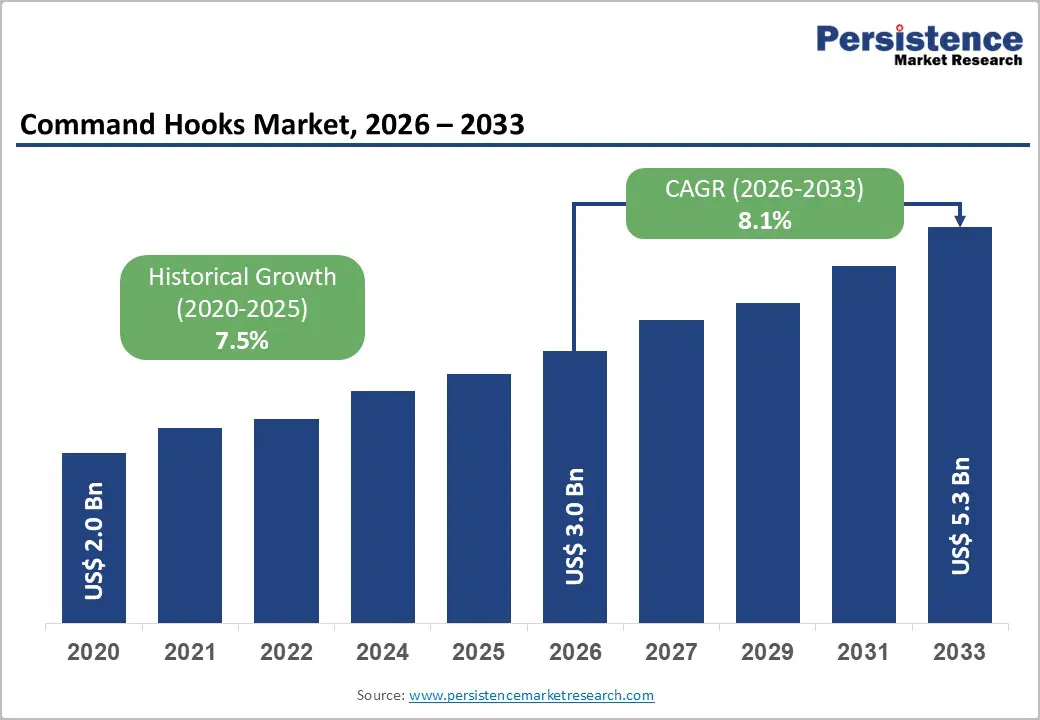 command-hooks-market-2026–2033 command-hooks-market-2026–2033