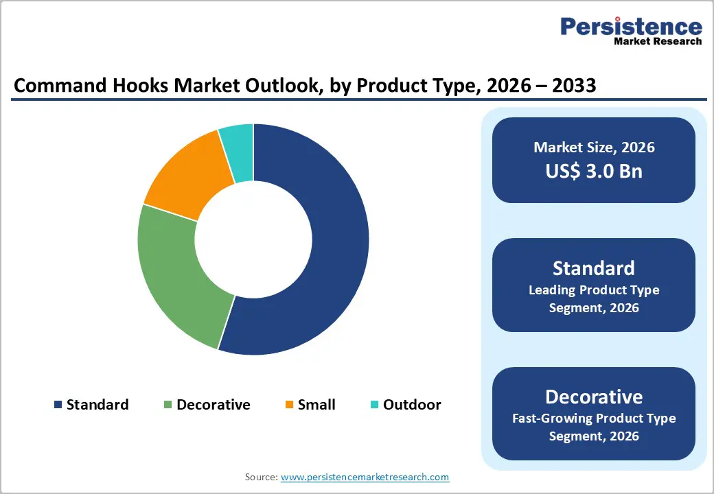 command-hooks-market-outlook-by-product-type-2026–2033