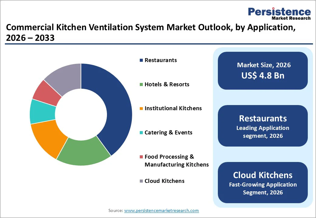 commercial-kitchen-ventilation-system-market-outlook-by-application-2026-2033