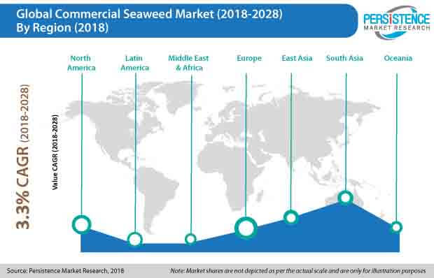 commercial seaweed market