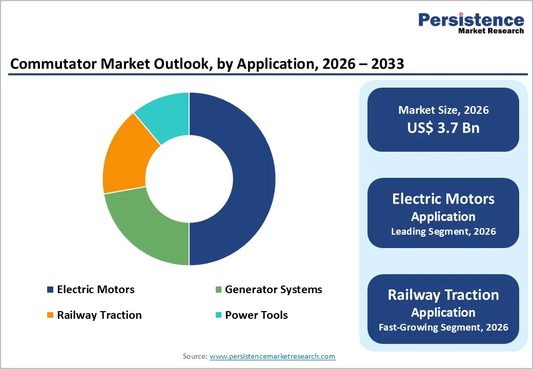 commutator-market-outlook-by-application-2026–2033