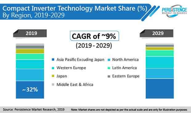 compact inverter market