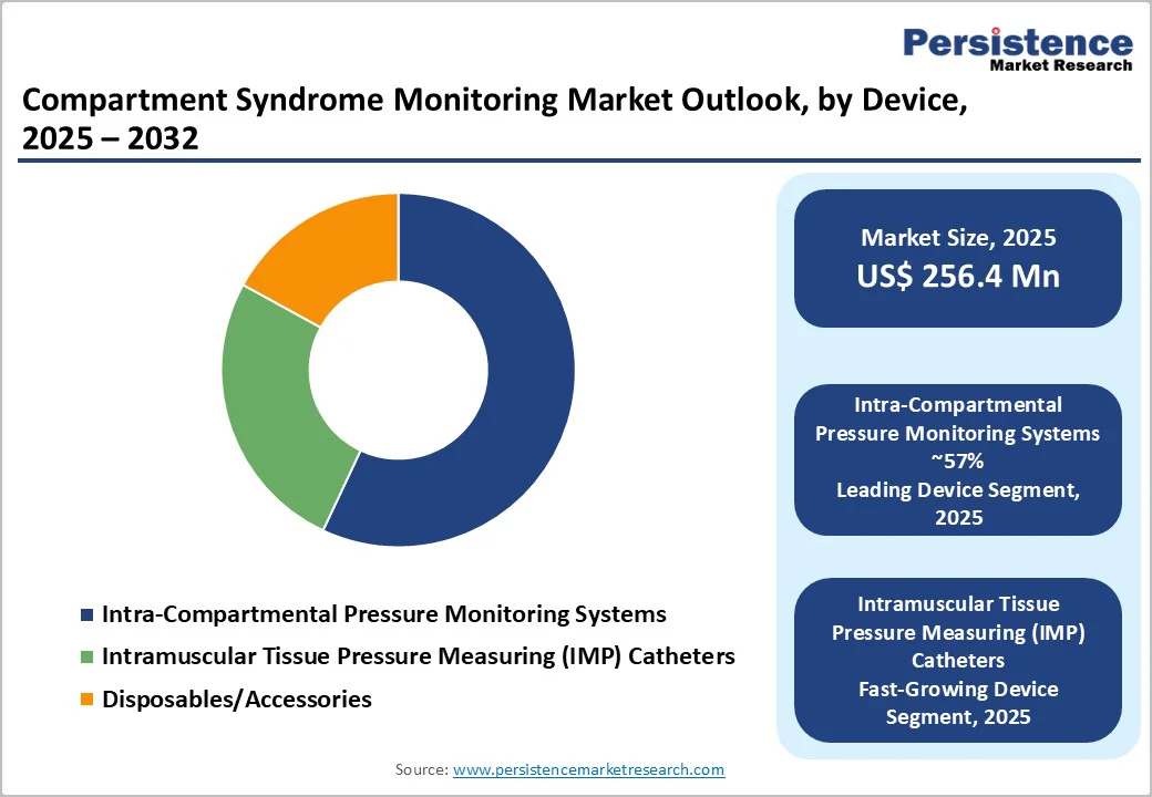compartment-syndrome-monitoring-market-outlook-by-device-2025–2032