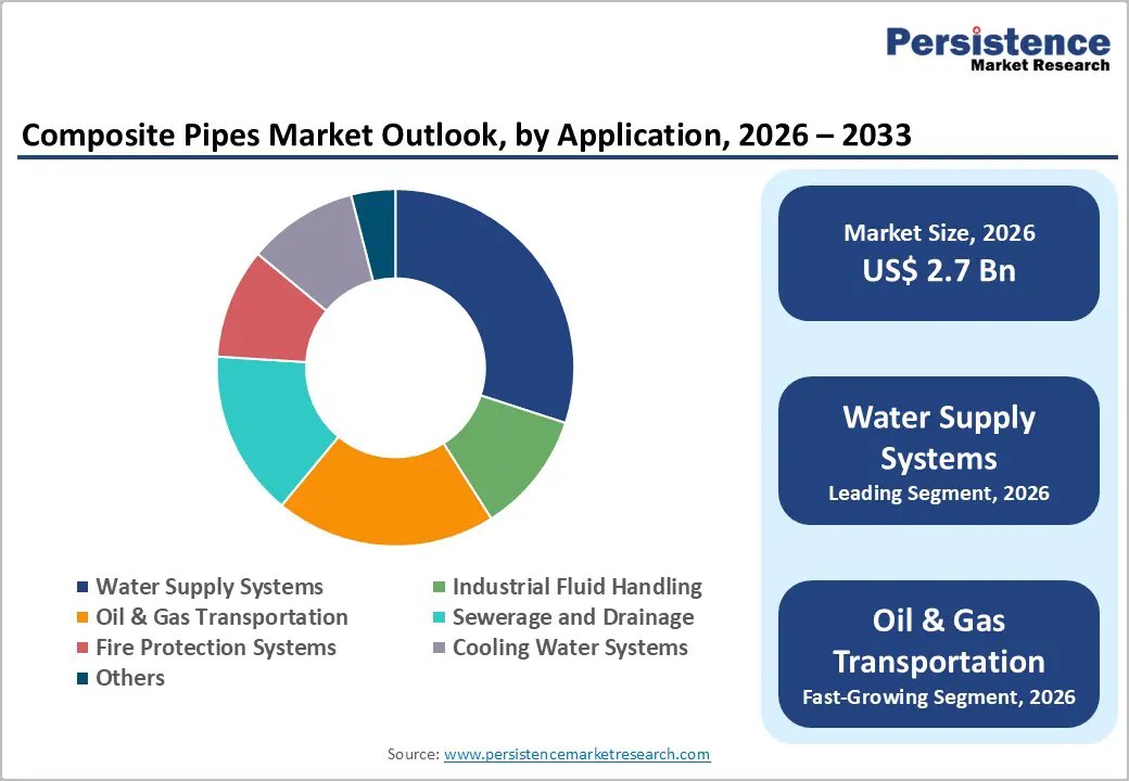 composite-pipes-market-outlook-by-application-2026–2033