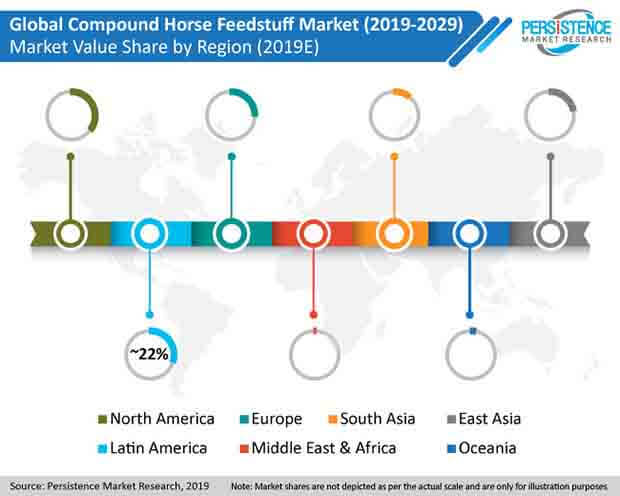 compound horse feedstuff market