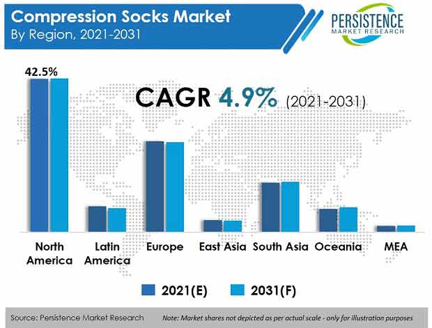 mercato delle calze a compressione