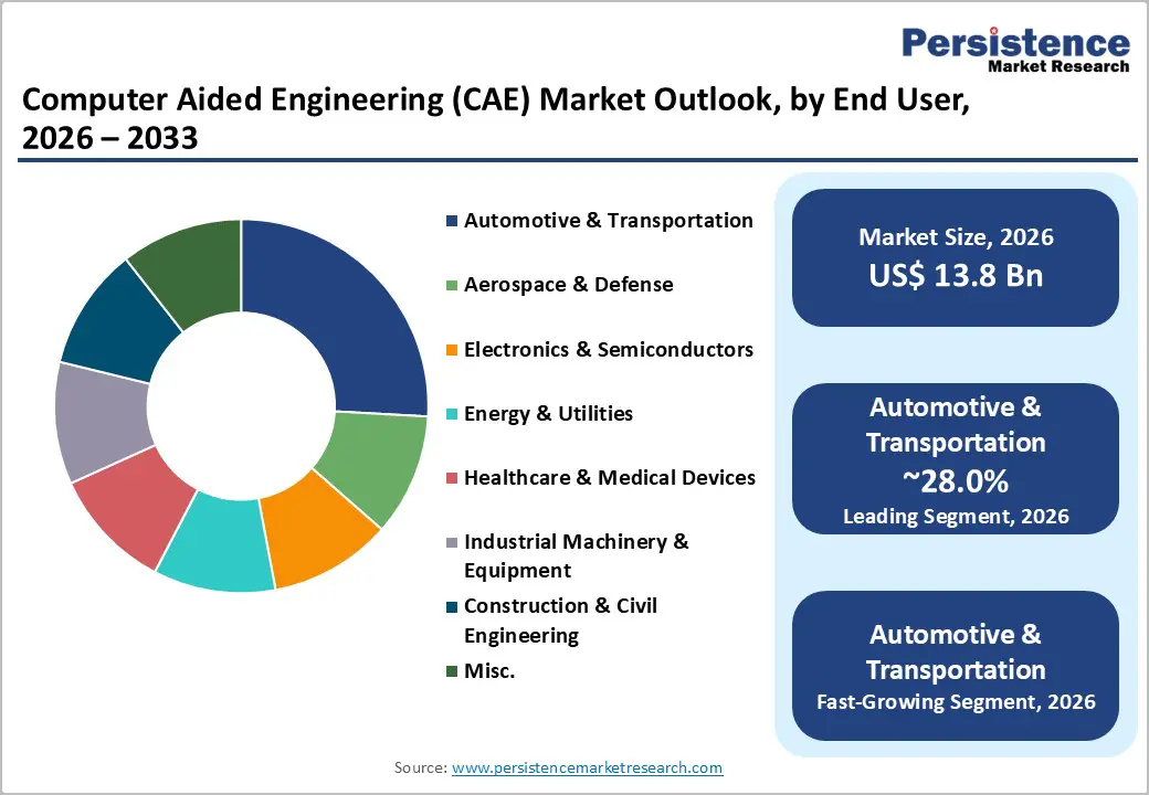 computer-aided-engineering-cae-market-outlook-by-end-user-2026–2033