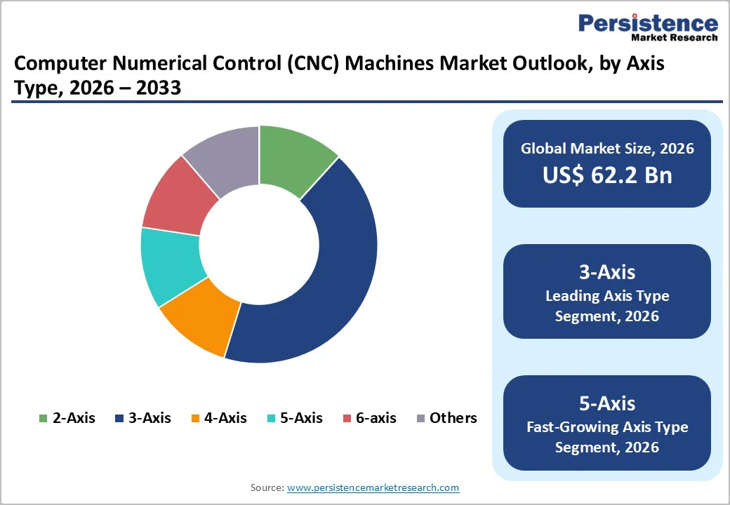 computer-numerical-control-cnc-machines-market-outlook-by-axis-type-2026–2033