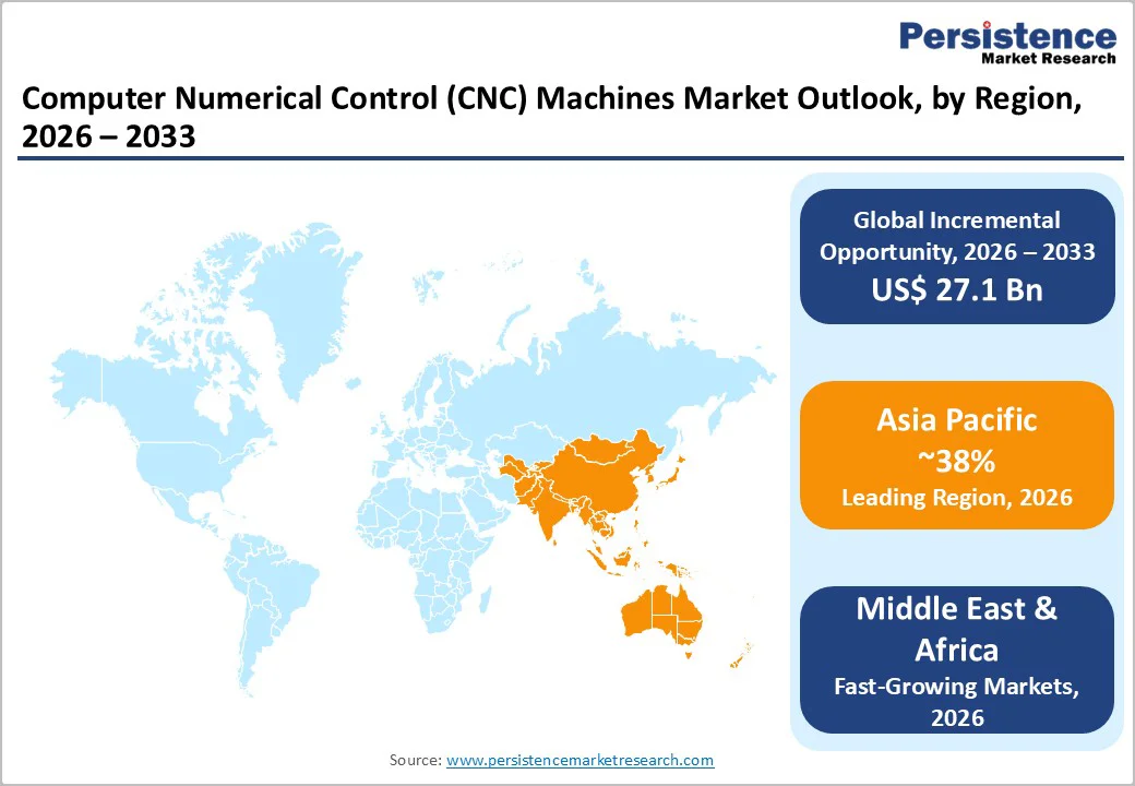 computer-numerical-control-cnc-machines-market-outlook-by-region-2026–2033
