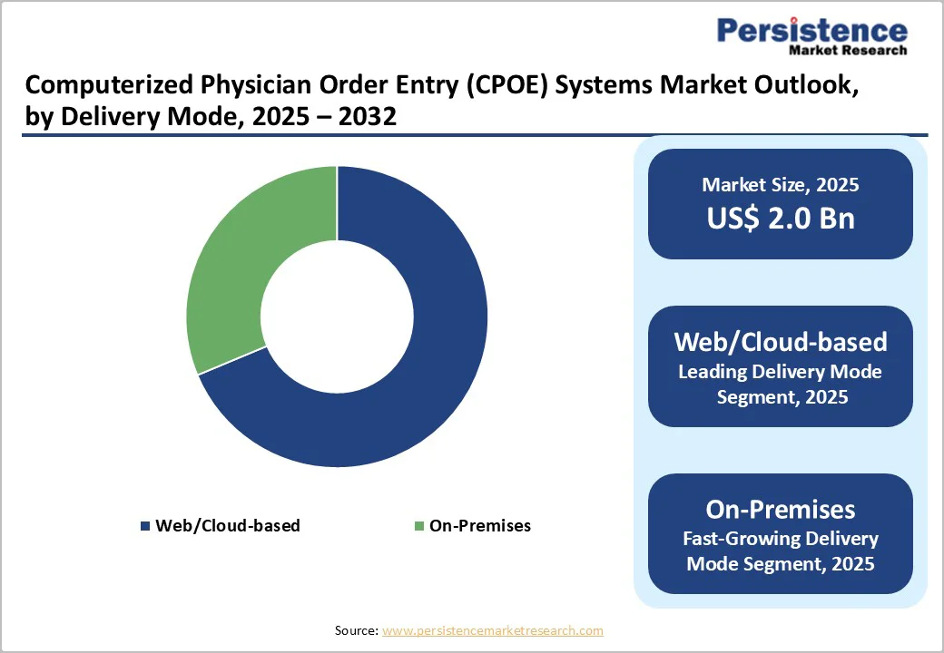 computerized-physician-order-entry-cpoe-systems-market-outlook-by-delivery-mode-2025-2032