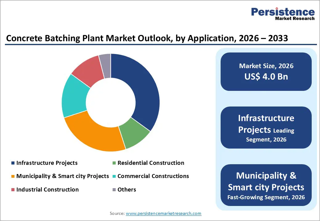 concrete-batching-plant-market-outlook-by-application-2026–2033