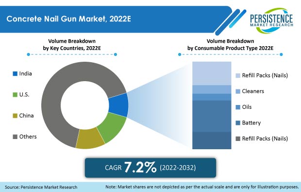 concrete-nail-gun-market
