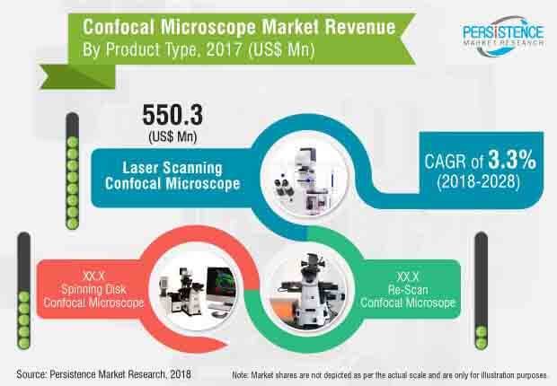 confocal microscope market