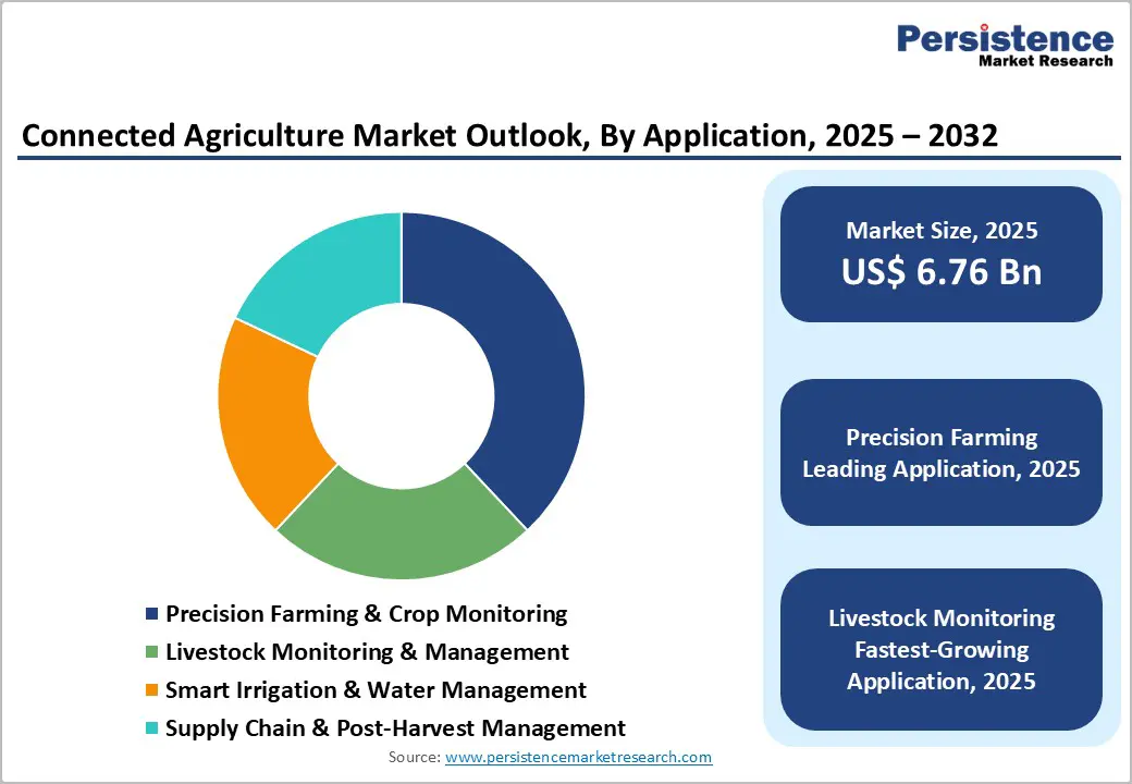connected-agriculture-market-outlook-by-application-2026–2033